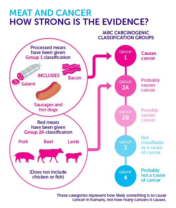 mäso a rakovina, aké silné sú dôkazy
