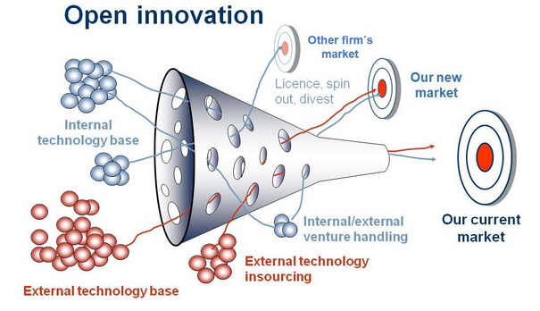 open innovation funnel