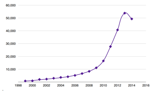 Articolele cu cuvântul "grafene" au crescut exponențial în ultimii 5 ani, potrivit motorului de căutare Sparrho