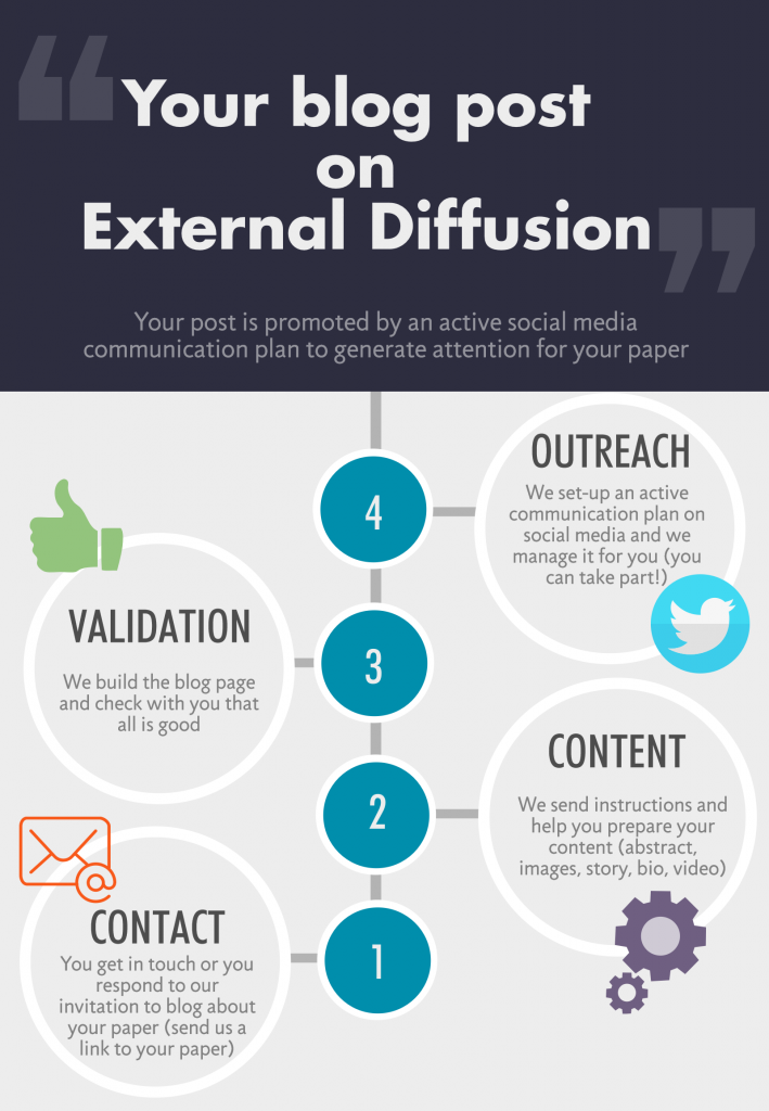 If you want anyone to read your research, you want External Diffusion!