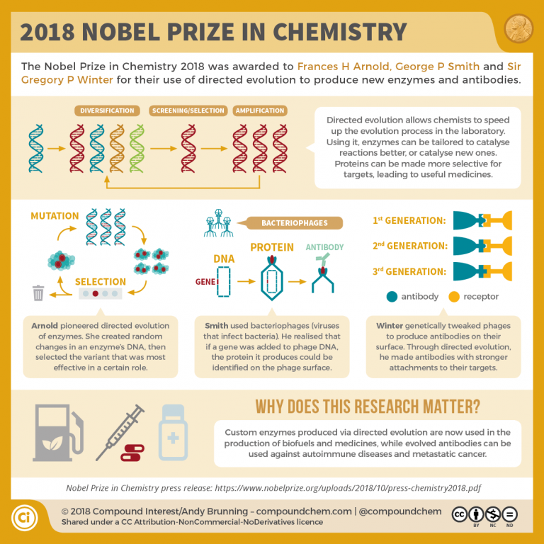 2018-Nobel-Prize-in-Chemistry-768x768