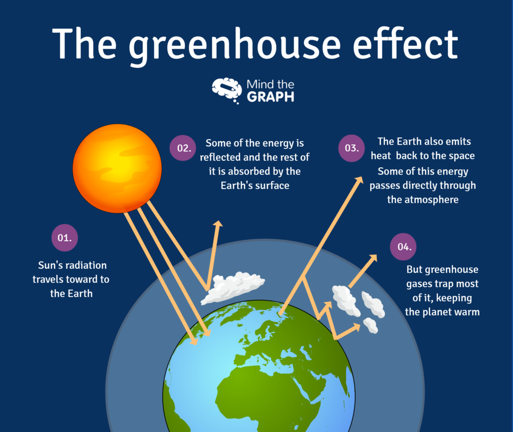 Green house effect Mind the Graph