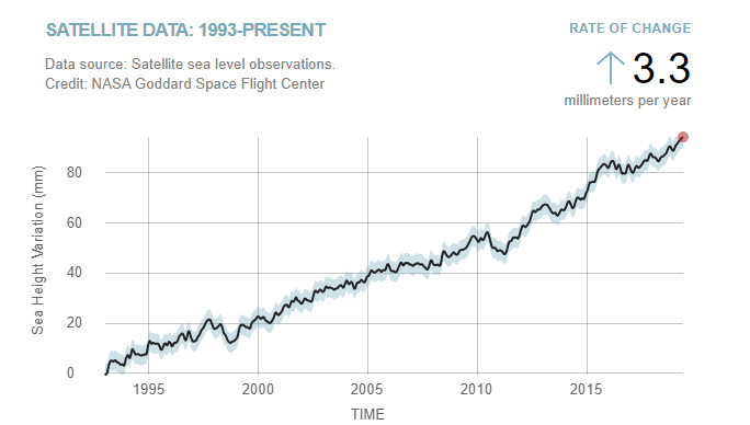 美国国家航空航天局海平面