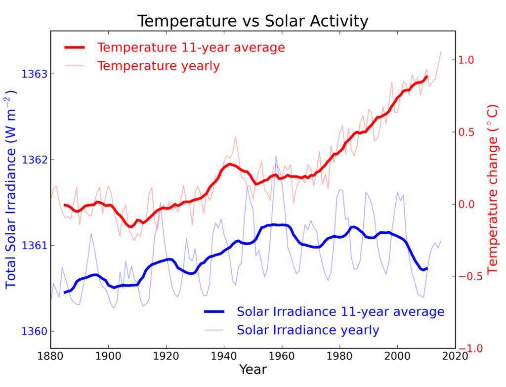  全球温度年变化（薄的浅红色）与温度的11年移动平均值（厚的深红色）。温度来自NASA GISS。年度太阳总辐照度（薄的浅蓝色）和TSI的11年移动平均值（厚的深蓝色）。1880年至1978年的TSI来自Krivova等人，2007年。1979年至2015年的TSI来自世界辐射中心（见他们的PMOD索引页的数据更新）。最新的太阳辐照度图可以在大气和空间物理实验室LISIRD网站找到。