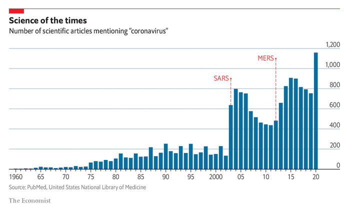 Dagelijkse grafiek van de Economist met het aantal wetenschappelijke publicaties met het woord coronavirus