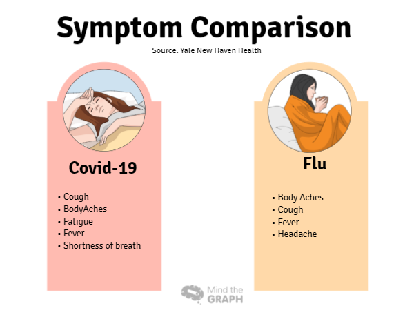 冠状病毒x流感 - 症状比较